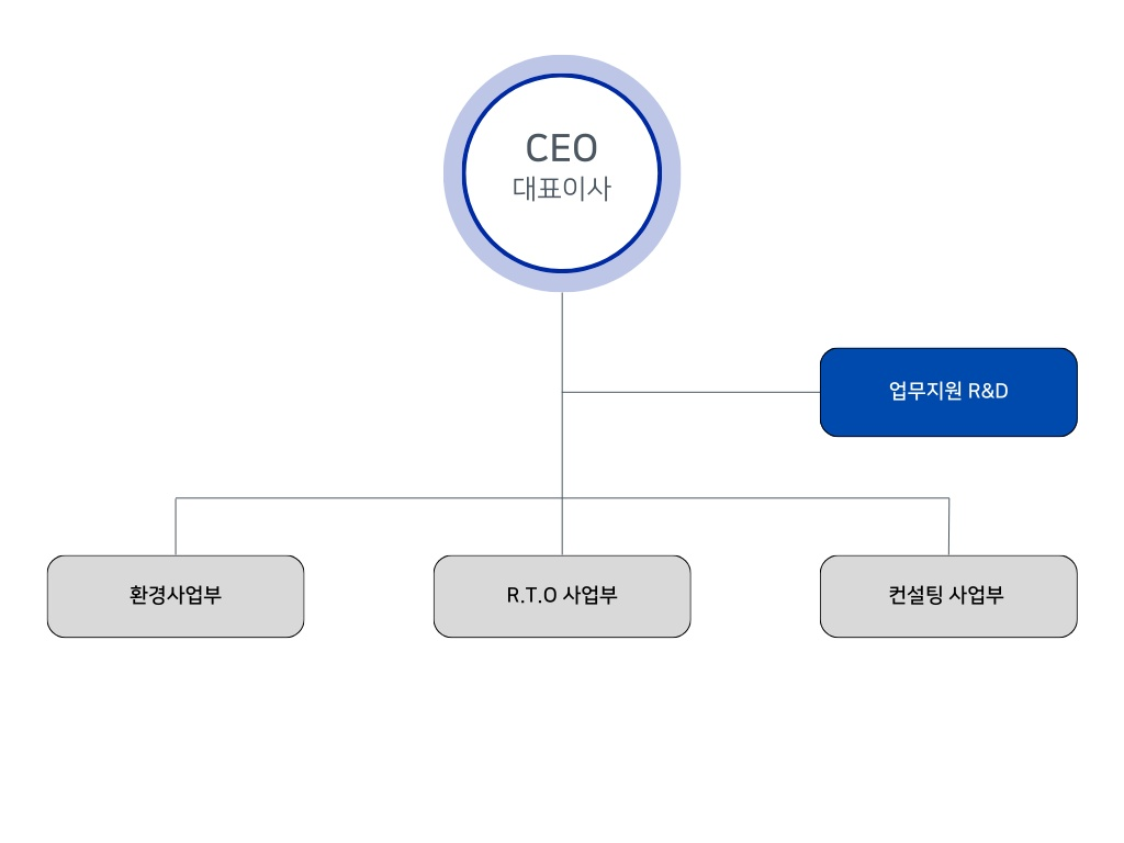 조직도